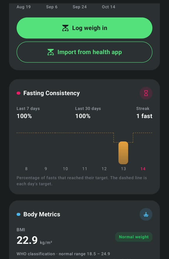 The Fasting Consistency card: 100% of fasts reached their target over the last 7 days and the last 30 days, a streak of one fast, and a chart of fasts against the dashed line of each day's target.