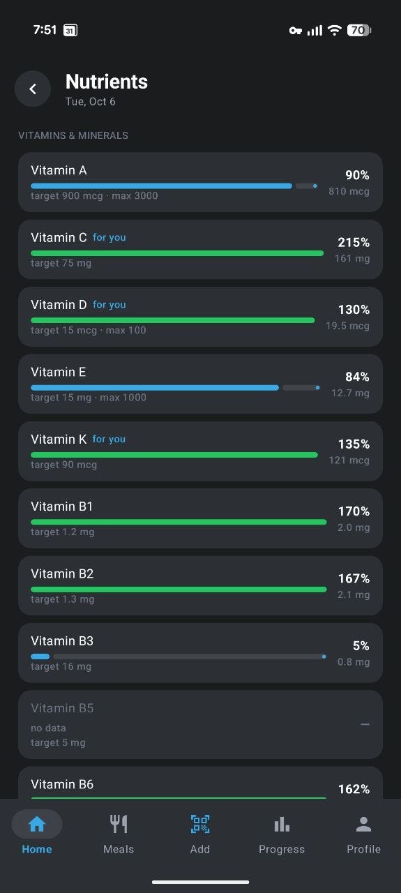 Nutrients screen listing Vitamin A, C, D, E, K, B1, B2, B3 and B5 with progress bars against personal targets and upper limits. Vitamin B5 shows no data rather than zero.