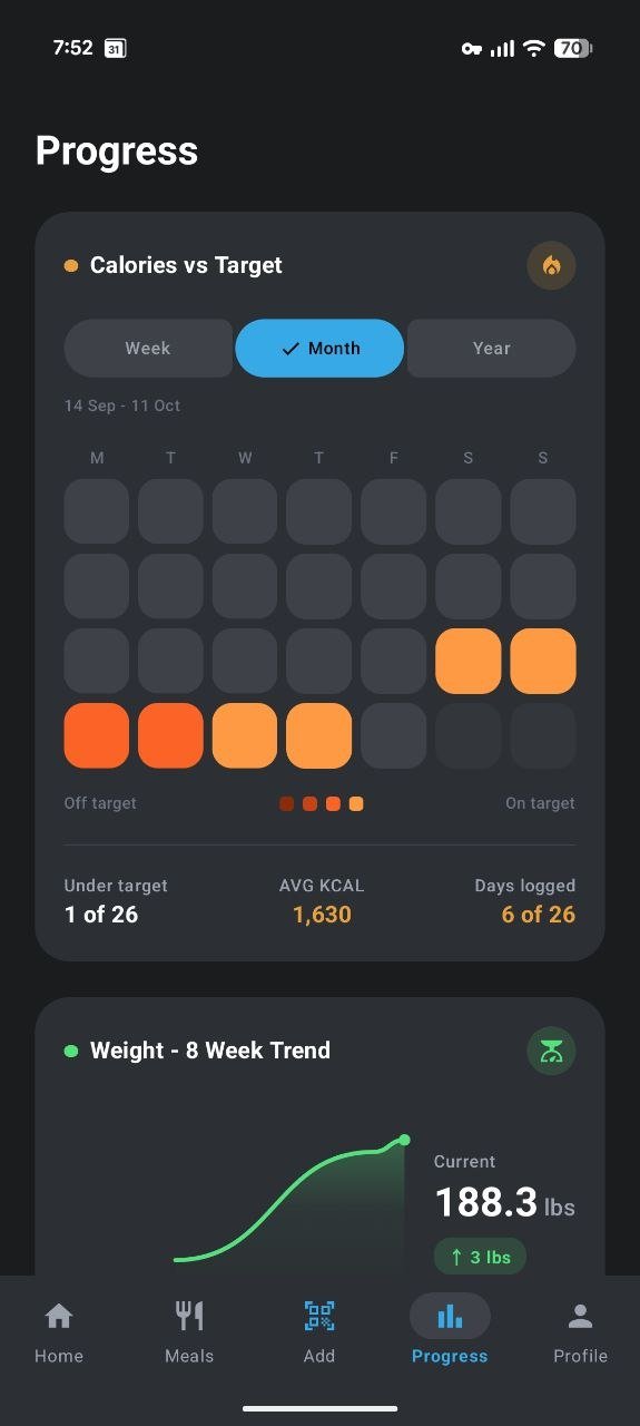 Progress screen, month view: a heat map of the month shaded by how close each day was to target, showing 6 of 26 days logged at an average of 1630 kcal.