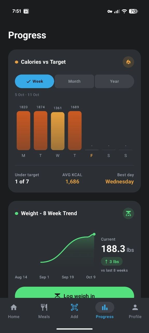Progress screen, week view: bar chart of daily calories with an average of 1686 kcal, one day under target out of seven, and the best day as Wednesday.